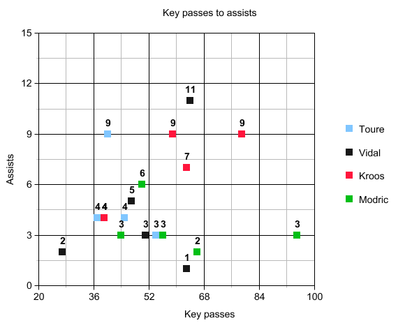 KEY PASSES TO ASSISTS